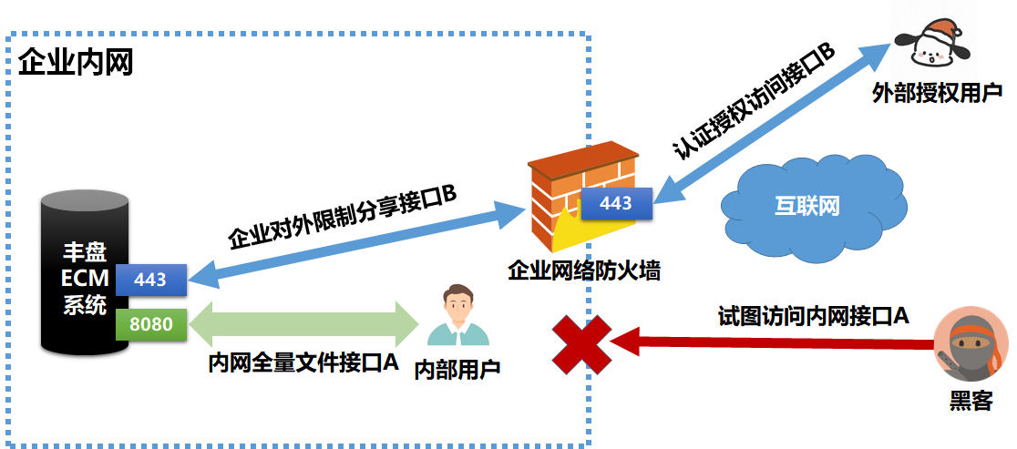 外网分享架构示意图