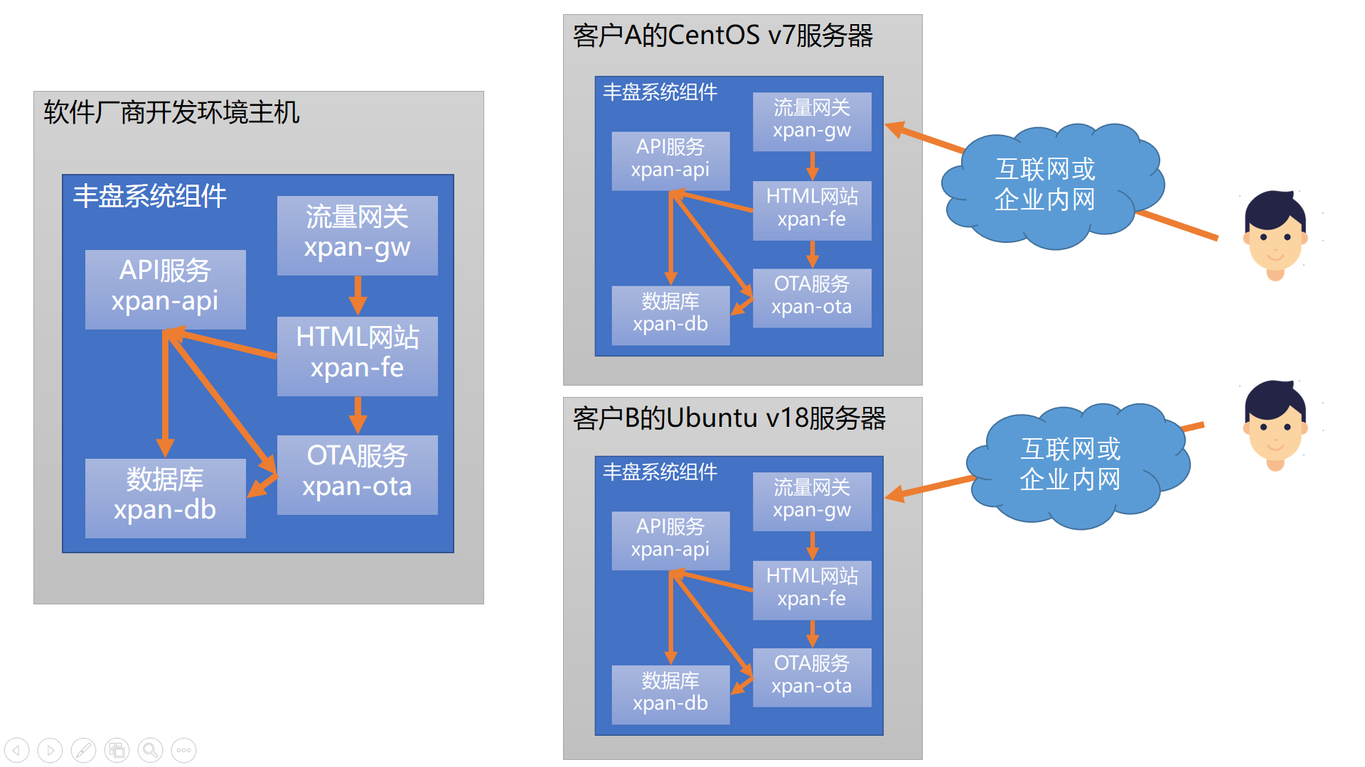 丰盘系统Docker架构